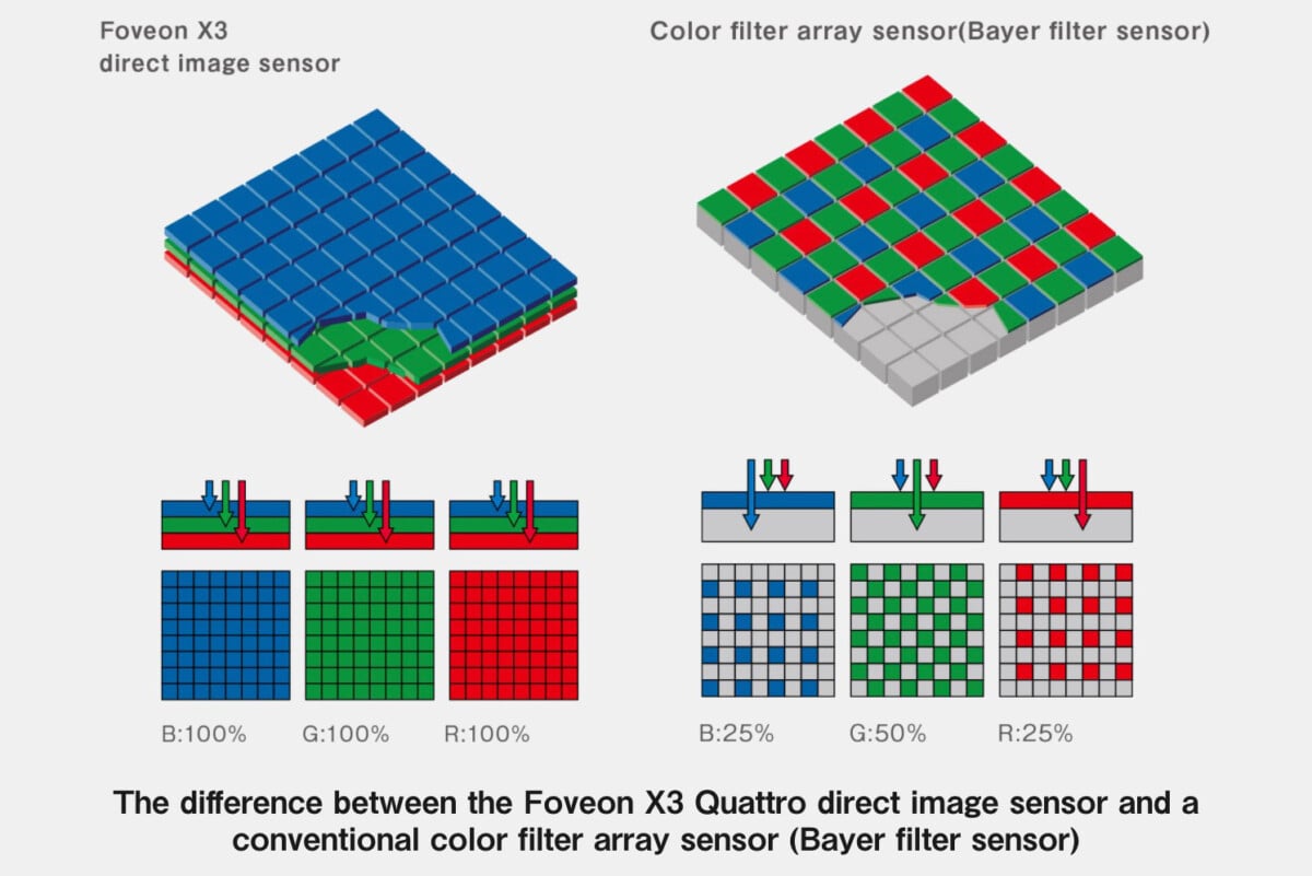 Diferencias entre un sensor Foveon y un sensor matricial Bayer